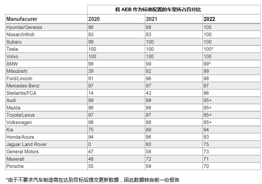 自動緊急制動系統(tǒng)(AEB) 提案已落后于最新的汽車解決方案嗎？