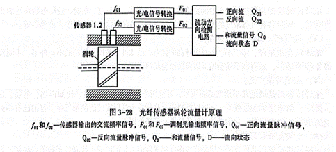 光纖傳感器渦輪流量計(jì)應(yīng)用