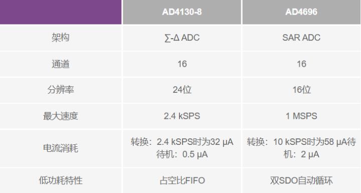 使用∑-Δ ADC構(gòu)建低功耗精密信號鏈應(yīng)用最重要的時序因素有哪些？