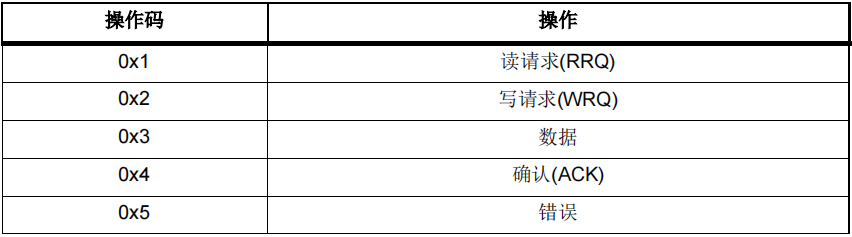 如何使用AT32F407以太網(wǎng)通信接口實現(xiàn)在應(yīng)用中編程(IAP)