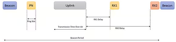 利用經過認證的 LoRaWAN 模塊加速遠距離連接的開發(fā)