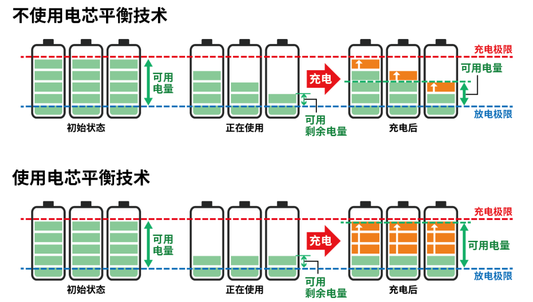 小電芯組合成大電池，保證性能和安全，BMS是關(guān)鍵！