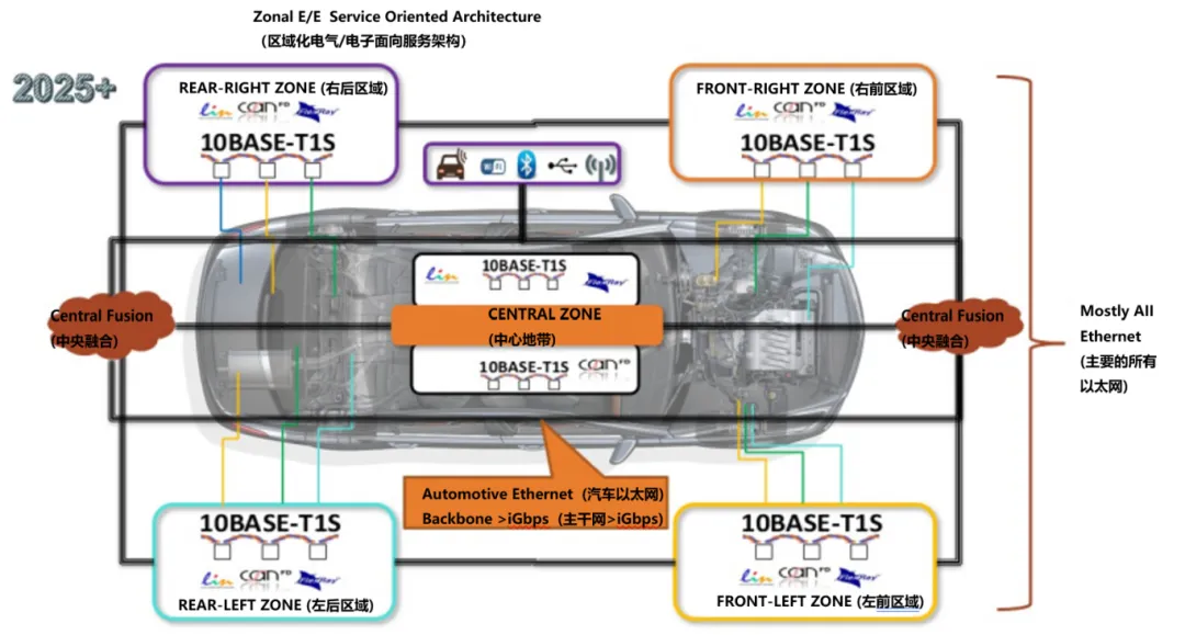 10BASE-T1S如何推動(dòng)工業(yè)與汽車革新？