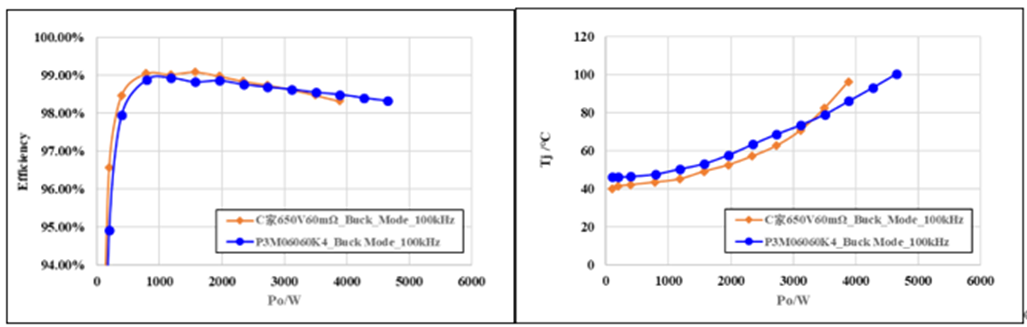 650V 60mΩ SiC MOSFET高溫性能測(cè)試對(duì)比，國(guó)產(chǎn)器件重載時(shí)溫度更低