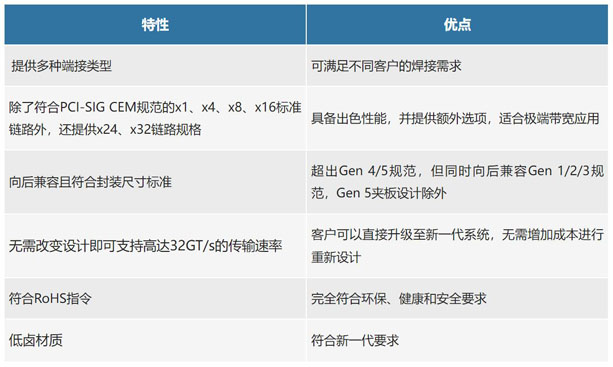 不斷提速的PCIe，又快又穩(wěn)的連接器哪里找？