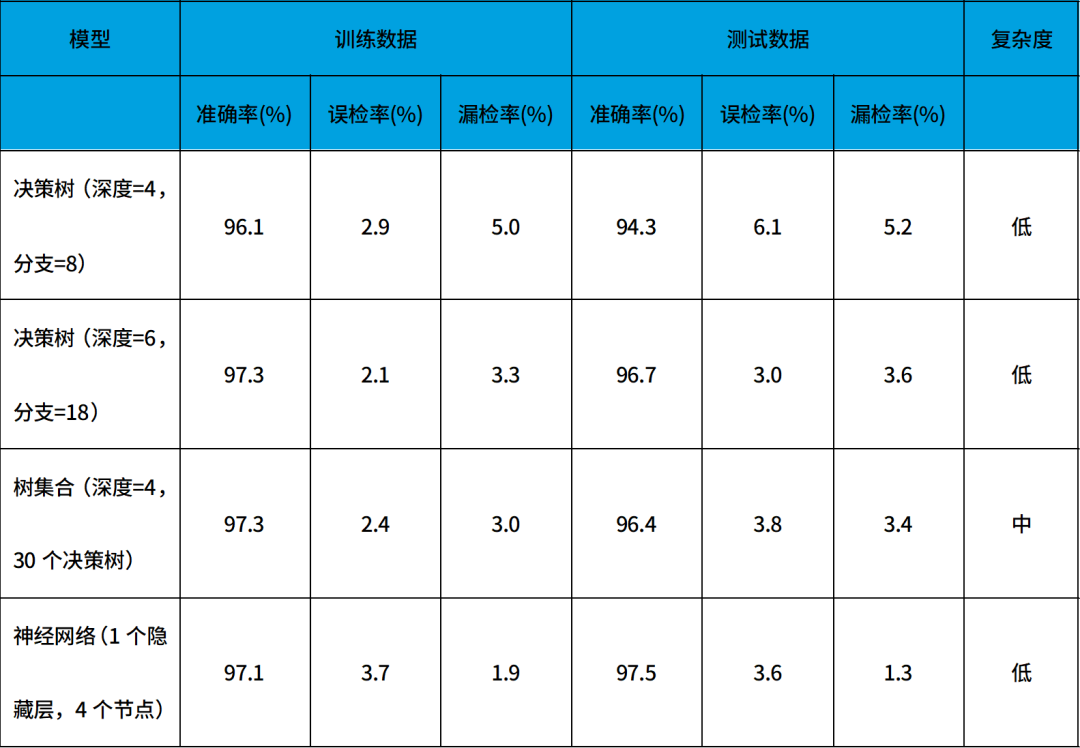 微型機器學習（tinyML）在電源管理系統(tǒng)中的應(yīng)用