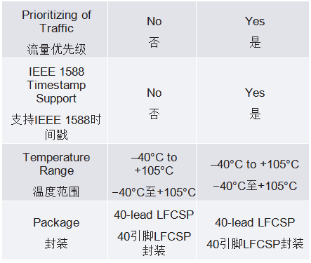 10BASE-T1L MAC-PHY如何簡化低功耗處理器以太網(wǎng)連接