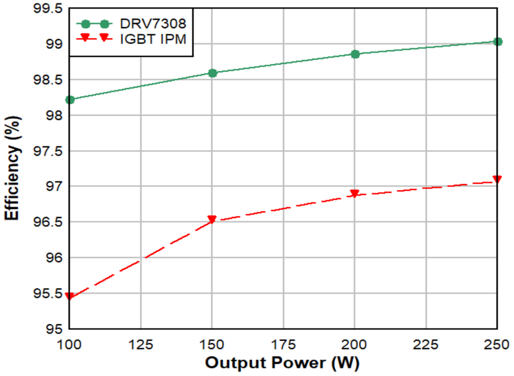 通過(guò)基于 GaN 的電機(jī)系統(tǒng)設(shè)計(jì)提高家電能效并節(jié)省成本