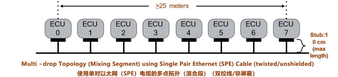 10BASE-T1S如何推動(dòng)工業(yè)與汽車革新？