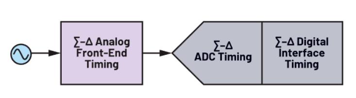 使用∑-Δ ADC構(gòu)建低功耗精密信號鏈應(yīng)用最重要的時序因素有哪些？