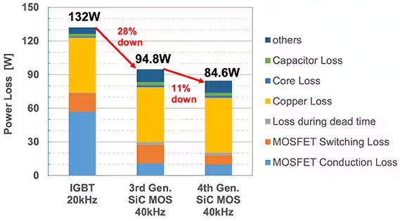 如何在大功率應用中減少損耗、提高能效并擴大溫度范圍