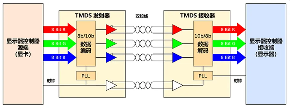 HDMI信號隔離器要怎么選？試試專用芯片！