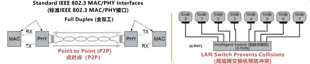 10BASE-T1S如何推動(dòng)工業(yè)與汽車革新？