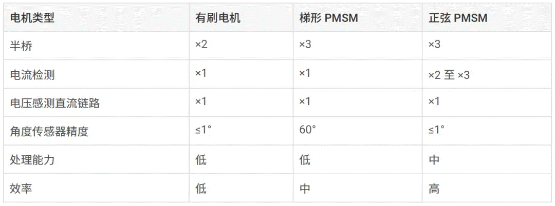 人形機(jī)器人中的電機(jī)控制