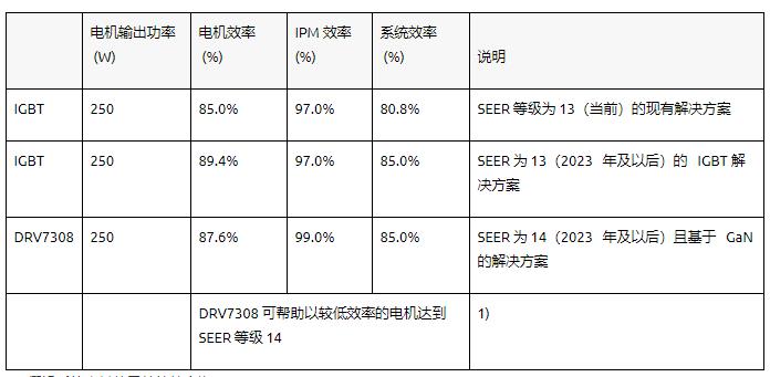 通過(guò)基于 GaN 的電機(jī)系統(tǒng)設(shè)計(jì)提高家電能效并節(jié)省成本