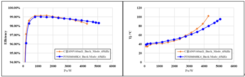 650V 60mΩ SiC MOSFET高溫性能測(cè)試對(duì)比，國(guó)產(chǎn)器件重載時(shí)溫度更低