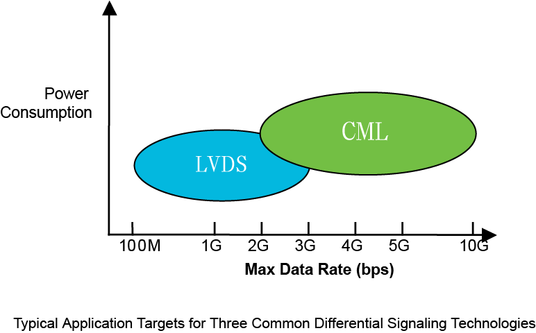 【做信號鏈，你需要了解的高速信號知識（一）】為什么要使用LVDS或JESD204B標(biāo)準(zhǔn)？