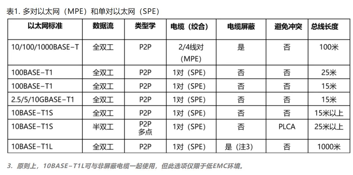 10BASE-T1S如何推動(dòng)工業(yè)與汽車革新？