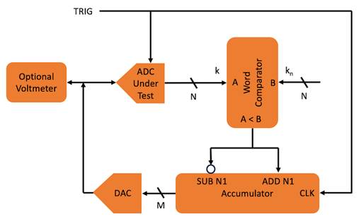 伺服環(huán)路 ADC 測試簡介