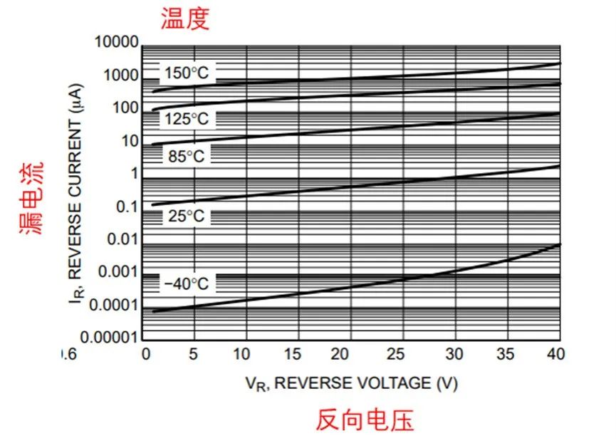 如果不說 你會特別留意肖特基二極管的這些參數(shù)嗎？