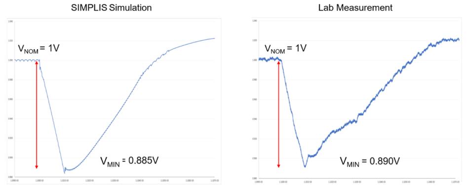 GPU 的預測瞬態(tài)仿真分析