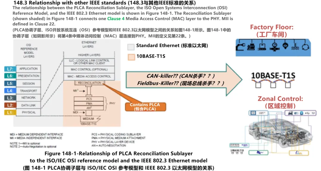 10BASE-T1S如何推動(dòng)工業(yè)與汽車革新？