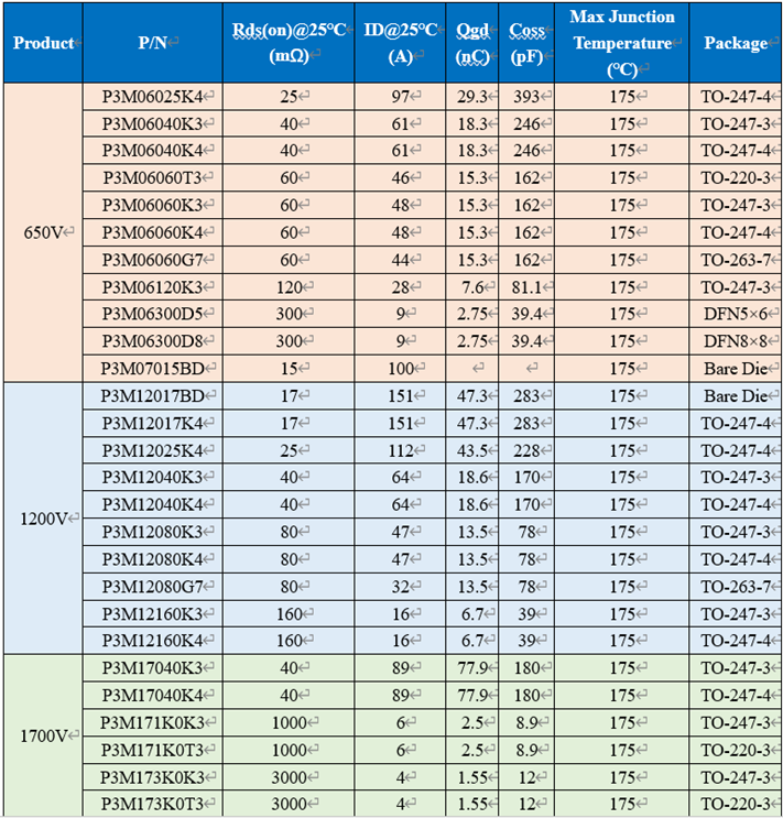 650V 60mΩ SiC MOSFET高溫性能測(cè)試對(duì)比，國(guó)產(chǎn)器件重載時(shí)溫度更低