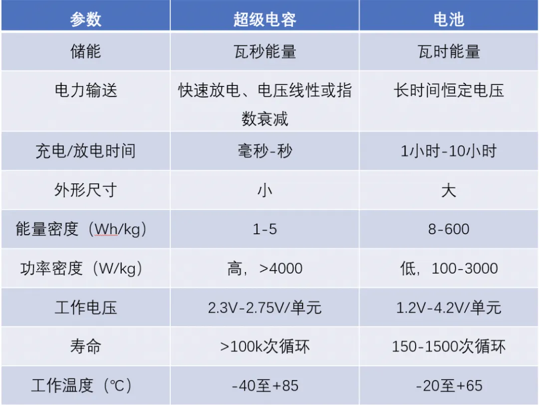 “扒開”超級電容的“外衣”，看看超級電容“超級”在哪兒