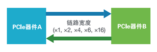 應(yīng)對(duì)一致性測(cè)試特定挑戰(zhàn)，需要可靠的PCIe 5.0 發(fā)射機(jī)驗(yàn)證