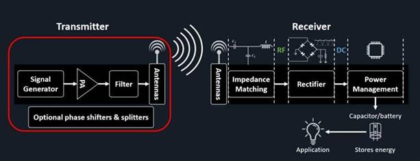 無線功率傳輸取代了 IIoT 傳感器網(wǎng)絡(luò)電纜