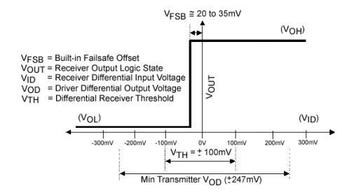 LVDS 接收器故障安全偏置網絡