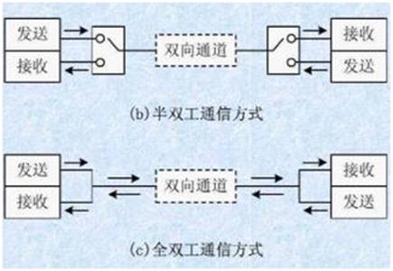 如何選擇串行通信中全雙工模式還是半雙工模式？區(qū)別是什么？