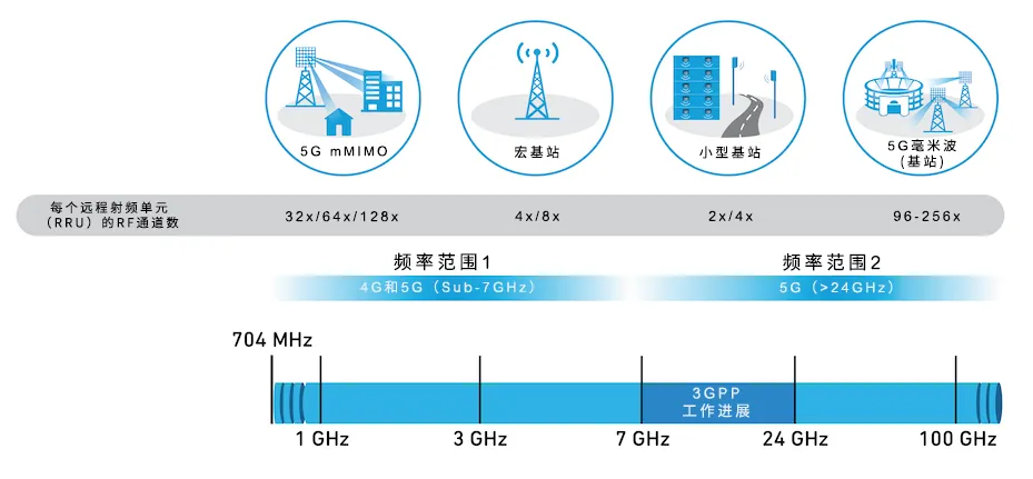 從4個(gè)到256個(gè)通道，GaN技術(shù)如何創(chuàng)新5G基站系統(tǒng)的緊湊設(shè)計(jì)