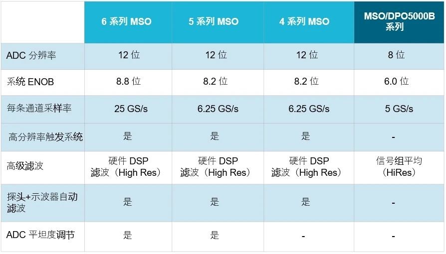 示波器12bit“芯”趨勢(shì)，如何實(shí)現(xiàn)更高測(cè)量精度？