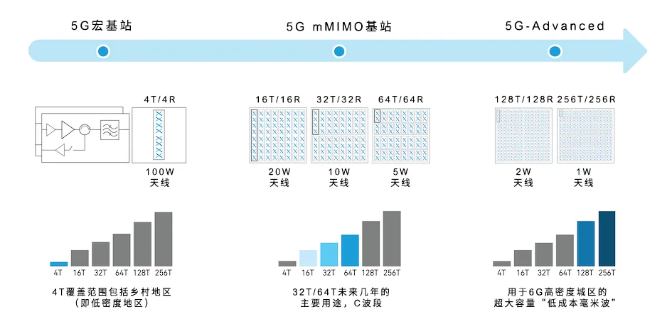 從4個(gè)到256個(gè)通道，GaN技術(shù)如何創(chuàng)新5G基站系統(tǒng)的緊湊設(shè)計(jì)