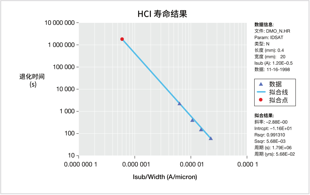 如何用4200A-SCS進行晶圓級可靠性測試？