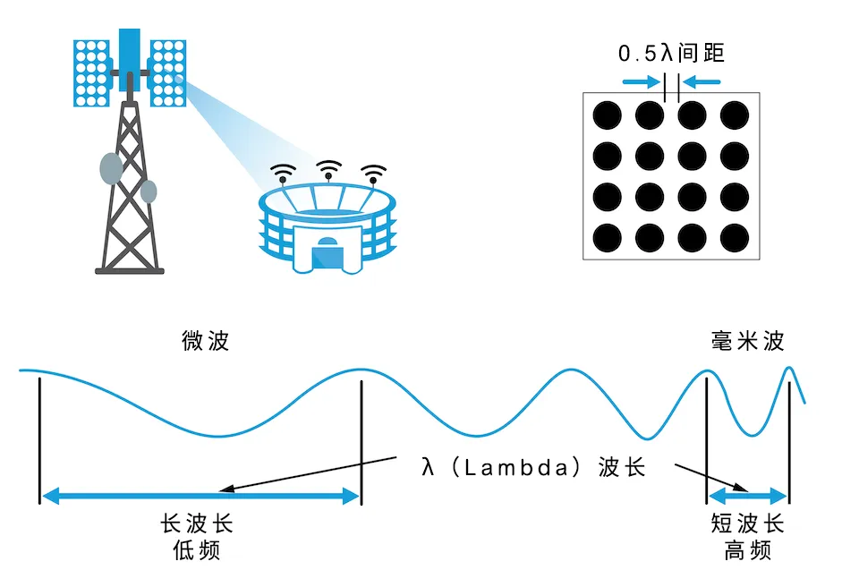 從4個(gè)到256個(gè)通道，GaN技術(shù)如何創(chuàng)新5G基站系統(tǒng)的緊湊設(shè)計(jì)