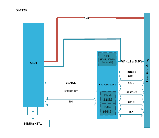 測量距離或運動時，您會考慮在設(shè)計中使用雷達(dá)嗎？