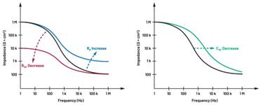  圖5.人體皮膚分層橫截面以及TMD和生物阻抗測(cè)量  考慮到生物阻抗分析的無創(chuàng)性，使用兩個(gè)金屬電極代表電氣傳感器，連接模擬前端(AFE)電路和患者皮膚。這個(gè)金屬與非金屬的接觸點(diǎn)是構(gòu)成整個(gè)電路的另一個(gè)關(guān)鍵部分，連接了AFE和人體電氣模型。電荷載體（電極中的電子和人體內(nèi)的離子）之間的相互作用可能對(duì)這些傳感器的性能產(chǎn)生重大影響，需要根據(jù)每種應(yīng)用進(jìn)行具體考慮。首先，金屬與離子溶液接觸的相互作用導(dǎo)致金屬表面附近溶液中離子濃度的局部變化。這種現(xiàn)象會(huì)改變電極下方區(qū)域的電荷中性，導(dǎo)致金屬周圍的電解質(zhì)電位與溶液其余部分不同，從而在金屬和電解質(zhì)主體之間產(chǎn)生一個(gè)電位差，即常說的“半電池電位”。其次，注入電流的直流分量會(huì)導(dǎo)致電極極化。  表1.各種電極類型和相應(yīng)的半電池電位  金屬及反應(yīng)  半電池電位(V)  Al → Al3+ + 3e- Al → Al3+ + 3e-  –1.706 –1.706  Ni → Ni2+ + 2e- Ni → Ni2+ + 2e-  –0.230 -0.230  H2 → 2H+ + 2e- H2 → 2H+ + 2e-  0.000 (by definition) 0.000（根據(jù)定義）  Ag + Cl- → AgCl + e- Ag + Cl- → AgCl + e-  +0.223 +0.223  Ag → Ag+ + e- Ag → Ag+ + e-  +0.799 +0.799  Au → Au+ + e- Au → Au+ + e-  +1.680 +1.680  這是一種不良現(xiàn)象，往往導(dǎo)致電極性能下降。這些考量表明，電極也需要定義適當(dāng)?shù)碾姎饽Ｐ停▍⒁妶D6）。我們可以將干電極表示為具有三個(gè)串聯(lián)元件的電路：一個(gè)用于模擬半電池電位(EHC)的直流電源；一個(gè)用于模擬金屬和非金屬（人體）之間接觸的RC并聯(lián)電池(Rd||Cd)；以及一個(gè)用于模擬電極金屬的電阻Rs。