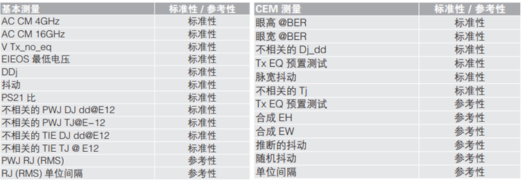 應(yīng)對(duì)一致性測(cè)試特定挑戰(zhàn)，需要可靠的PCIe 5.0 發(fā)射機(jī)驗(yàn)證