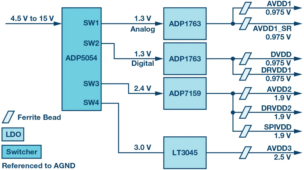 RF ADC為什么有如此多電源軌和電源域？