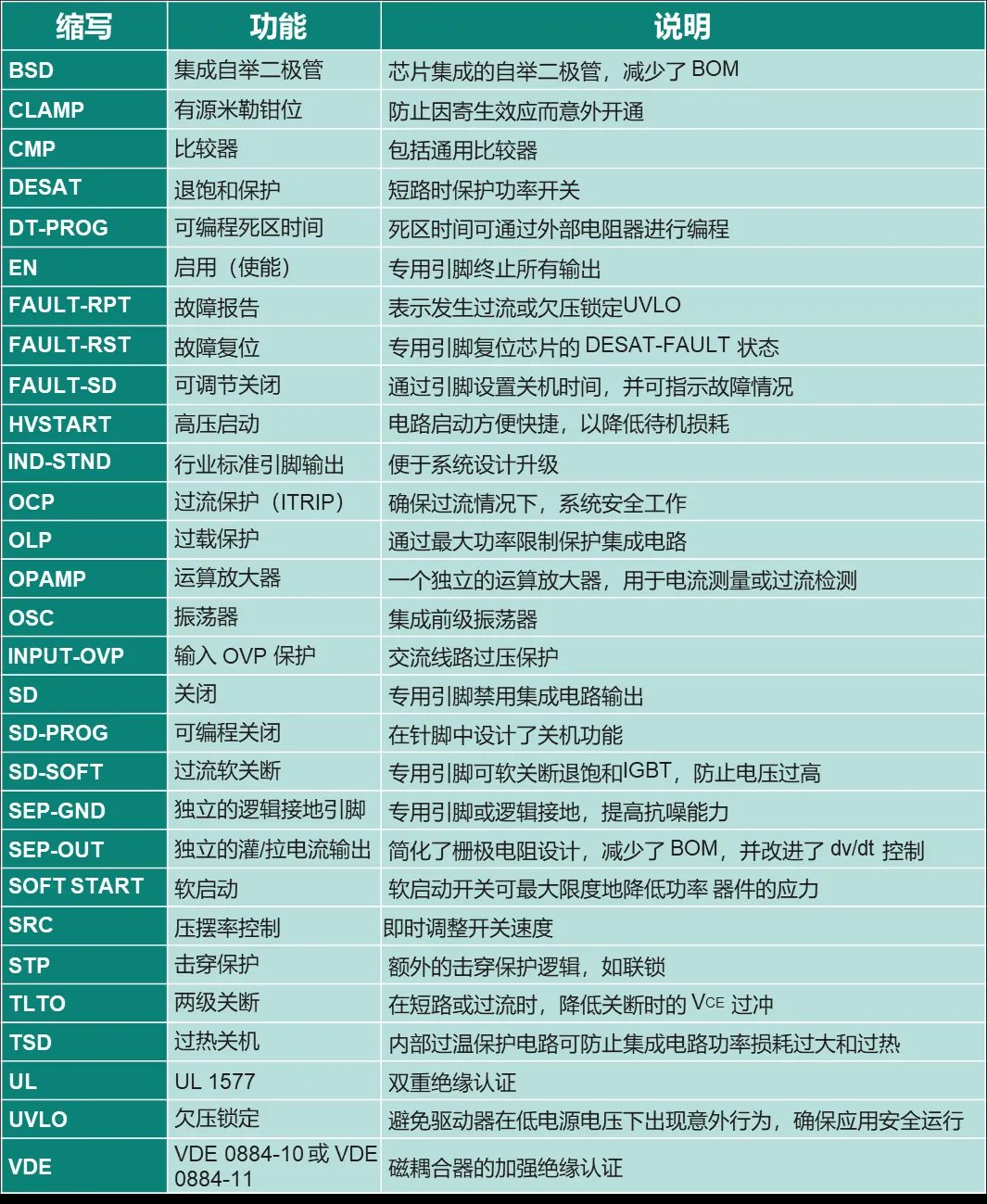 驅(qū)動電路設(shè)計（一）—— 驅(qū)動器的功能綜述