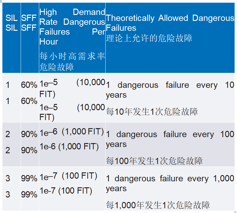 使用SIL 2器件設(shè)計(jì)功能安全的SIL 3模擬輸出模塊