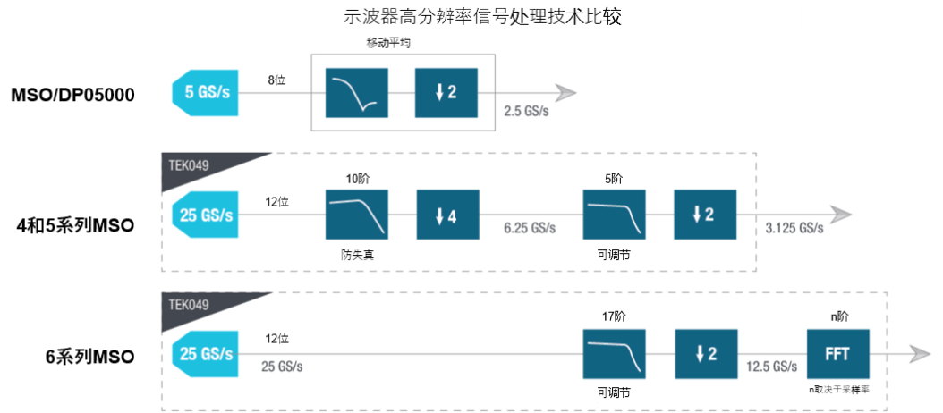 示波器12bit“芯”趨勢(shì)，如何實(shí)現(xiàn)更高測(cè)量精度？