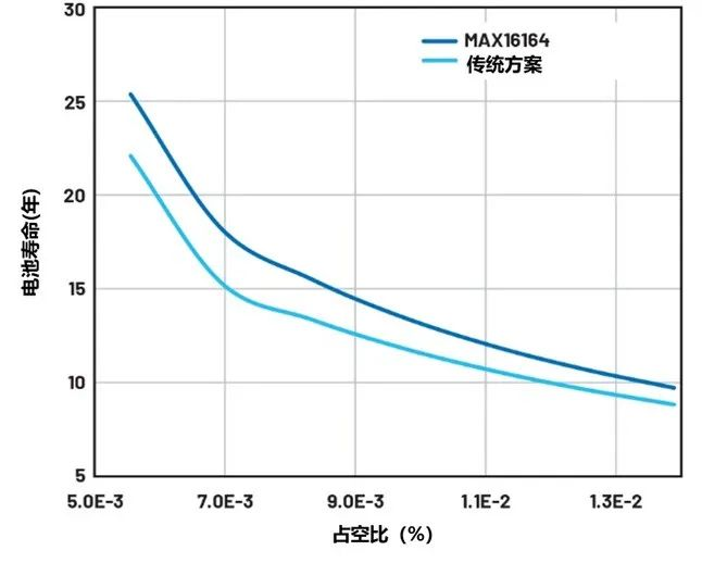 讓IoT傳感器節(jié)點(diǎn)更省電：一種新方案，令電池壽命延長20%！