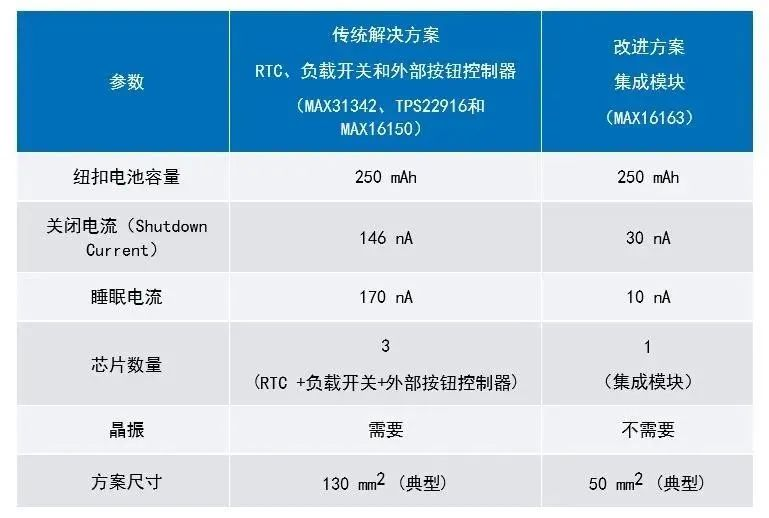 讓IoT傳感器節(jié)點(diǎn)更省電：一種新方案，令電池壽命延長20%！