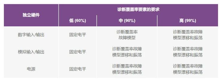 如何使用高性能監(jiān)控電路來提高工業(yè)功能安全合規(guī)性？