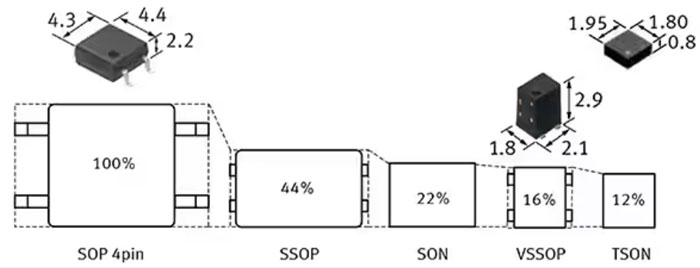 如何使用 SSR 實(shí)現(xiàn)可靠都的、可快速開(kāi)關(guān)的低損耗半導(dǎo)體自動(dòng)測(cè)試設(shè)備