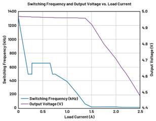  圖9.負載調整和折返頻率。隨著負載增大，頻率會折返以維持穩(wěn)定的輸出電壓。  在圖9中可以看到，隨著負載增加，器件頻率會折返以保持恒定的輸出電壓。器件在DCM下運行至約0.28 A，這就是頻率下降到約495 kHz然后又回升至657 kHz的原因。以657 kHz的頻率運行時，器件可以保持正常操作，直至負載達到0.7 A。此時頻率降低以保持適當?shù)妮敵鲭妷?，直至負載達到1.4 A左右。發(fā)生這種情況時，器件無法在保持輸出電壓的同時將頻率降低到100 kHz以下（該器件指定的最低反饋頻率），因此輸出電壓開始下降。  這個問題的解決辦法不像違反最小導通時間規(guī)范那么簡單。設計人員通常需要滿足特定的輸入電壓和輸出電壓要求，因此無法隨意更改占空比來延長關斷時間。如果設計人員可以提供更大的輸入電壓，則器件將以設定的頻率工作，因為較小占空比會防止器件違反最小關斷時間規(guī)范。這一點可以從圖10中看出，其中器件以設定的2 MHz頻率運行。