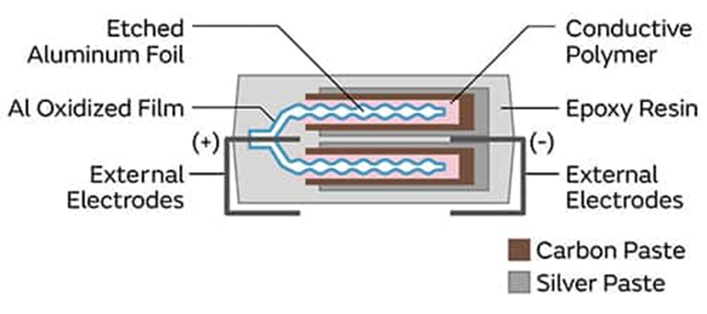 為什么采用聚合物鋁電解電容器可以解決電源設(shè)計(jì)的痛點(diǎn)？